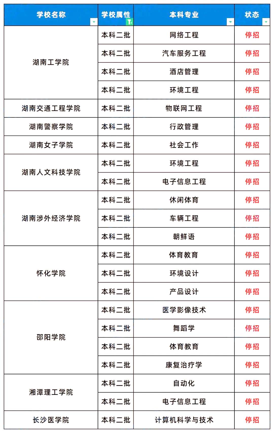 2024年湖南专升本有71个招生专业停招