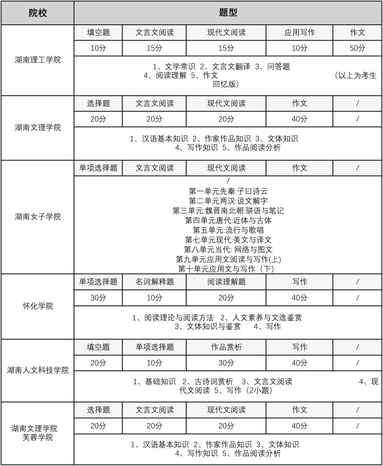 2024年湖南专升本大学语文可能考这些内容