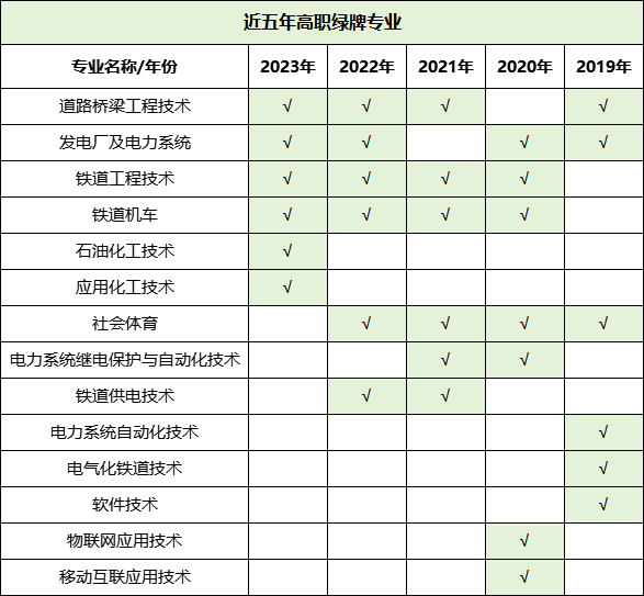 预警！2023年毕业生高达1158万！揭露近五年本专科红绿牌专业