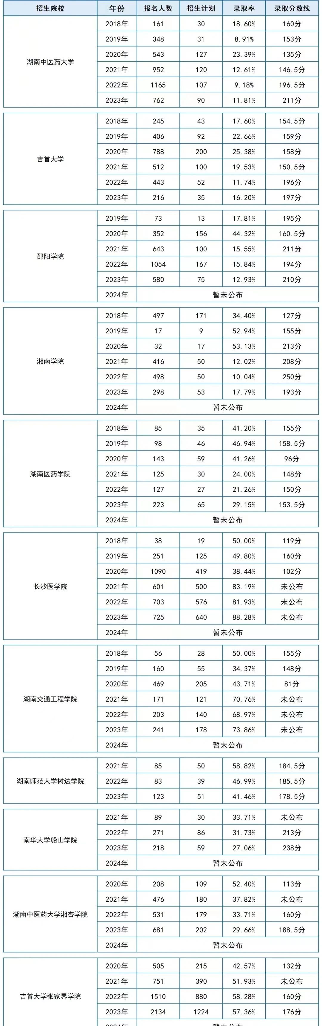 2018-2024年湖南专升本护理专业（含助产）历年招生录取数据