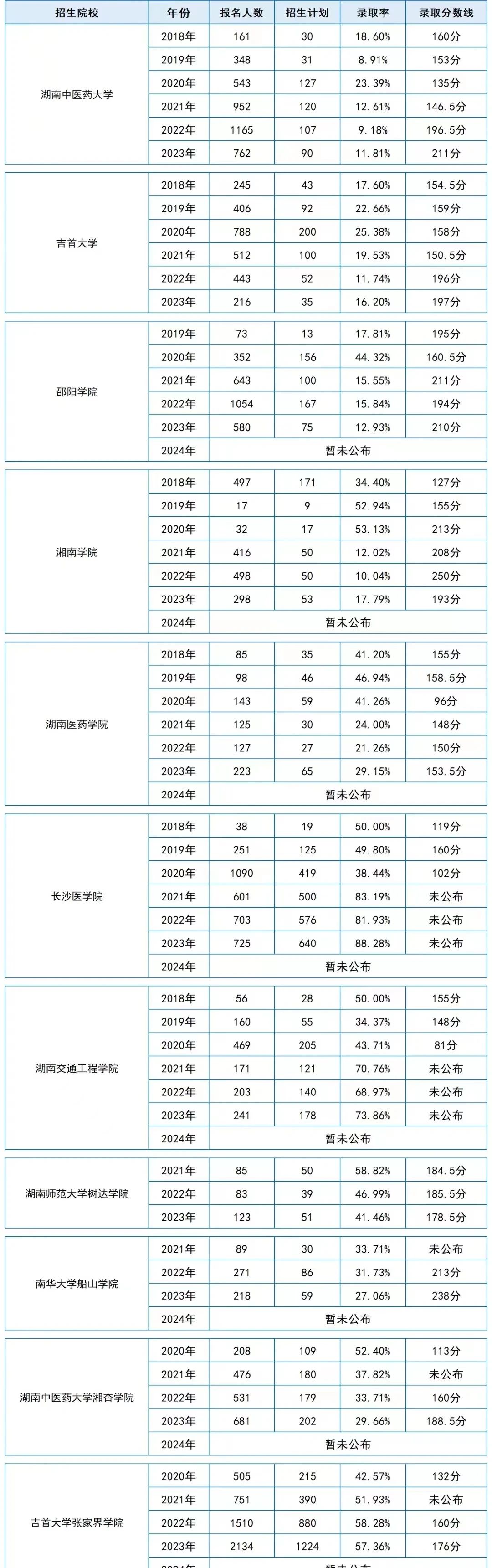 2018-2024年湖南专升本护理专业（含助产）历年招生录取数据