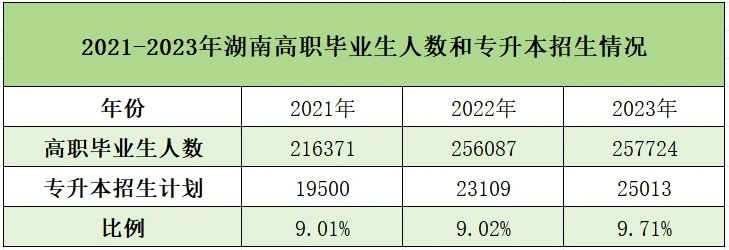 湖南专升本近三年报考数据和招生情况汇总