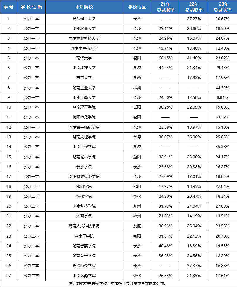 湖南专升本连续扩招3年！各院校录取率Top10