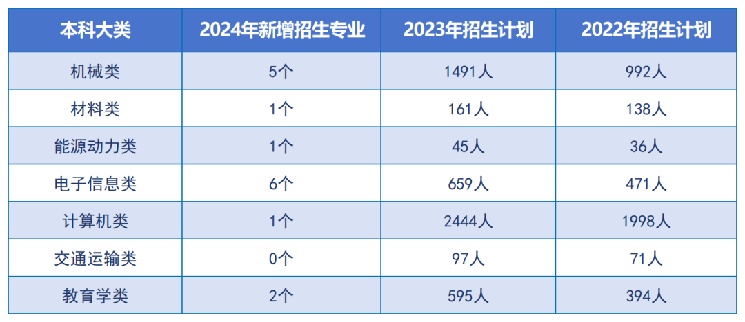 24年湖南专升本重点向这些专业领域倾斜！严控文学、艺术招生规模？