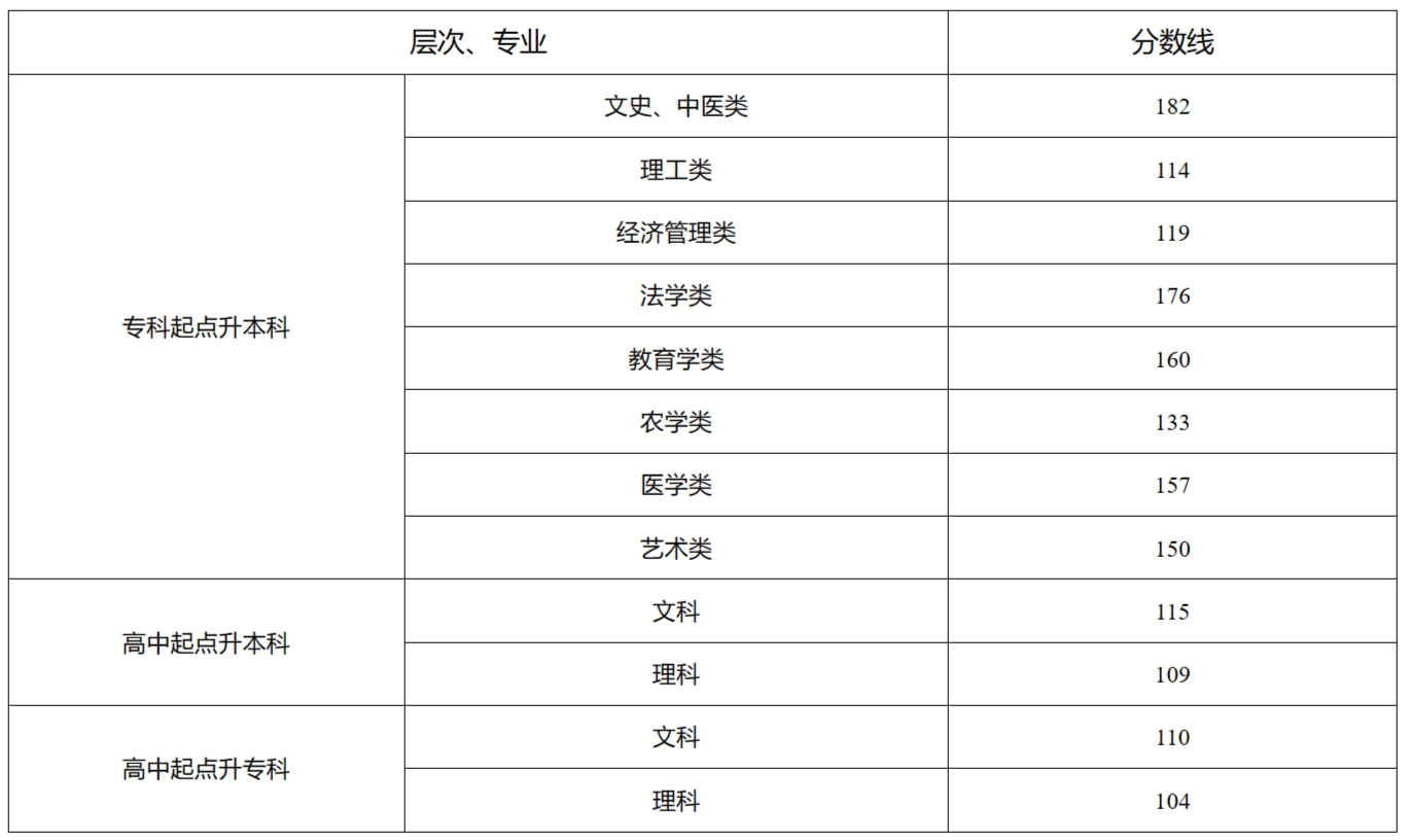 2023年湖南成考录取控制分数线及征集志愿计划公布时间和考生填报时间