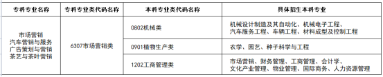 2024年湖南专升本专业报考指南