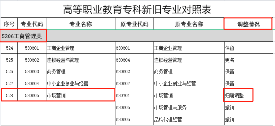 2024年湖南专升本专业报考指南