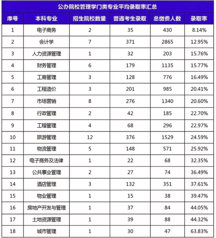 湖南专升本管理学类公办院校录取汇总