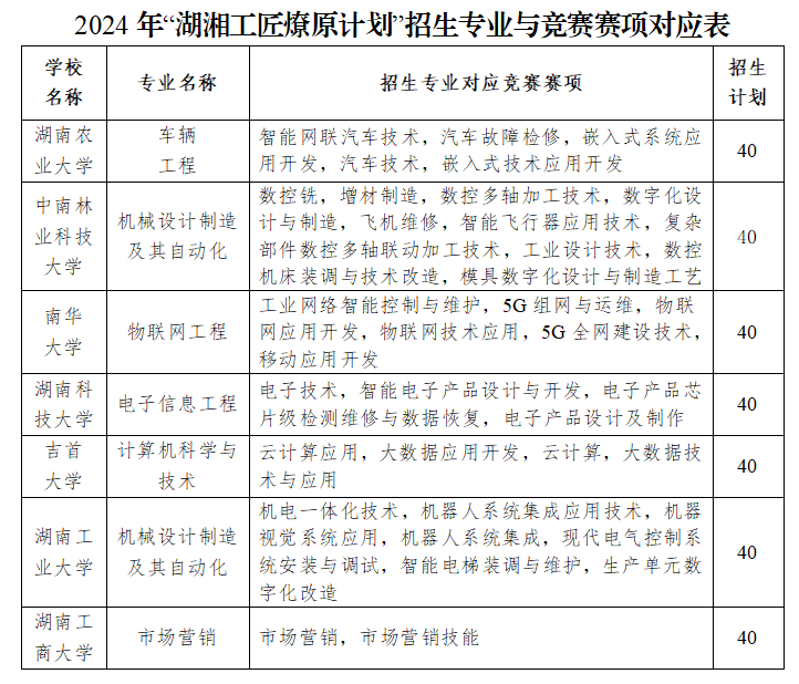 2024年湖南专升本“湖湘工匠燎原计划”招生高校、专业及计划
