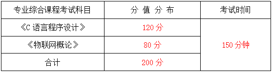 2024年湖南信息学院专升本物联网工程《专业综合科目》考试大纲