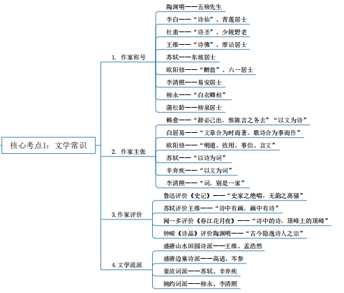 2024年湖南专升本语文核心考点及知识框架