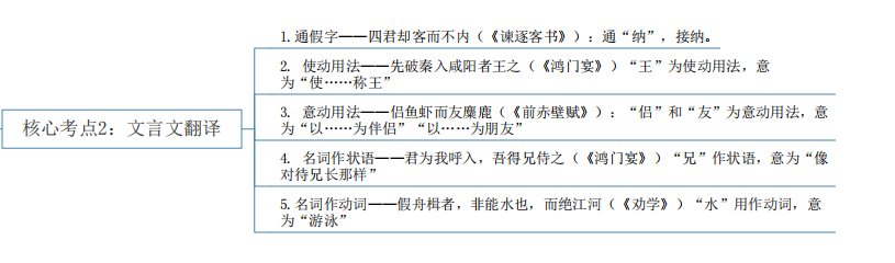 2024年湖南专升本语文核心考点及知识框架