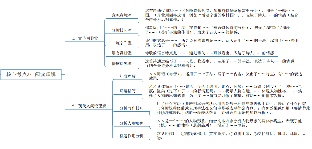 2024年湖南专升本语文核心考点及知识框架