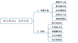 2024年湖南专升本语文核心考点及知识框架