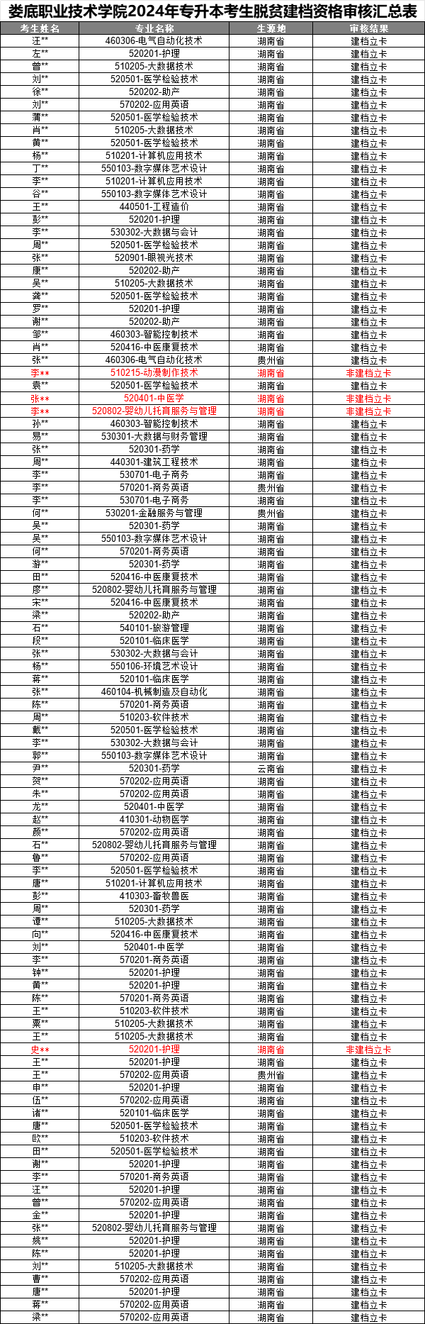 娄底职业技术学院关于2024年专升本脱贫家庭毕业生资格审核结果的公示