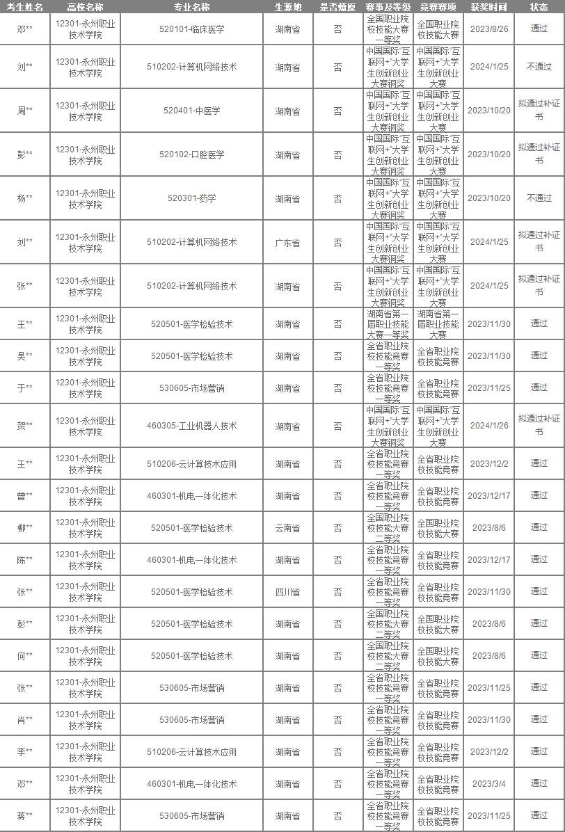 永州职业技术学院2024年