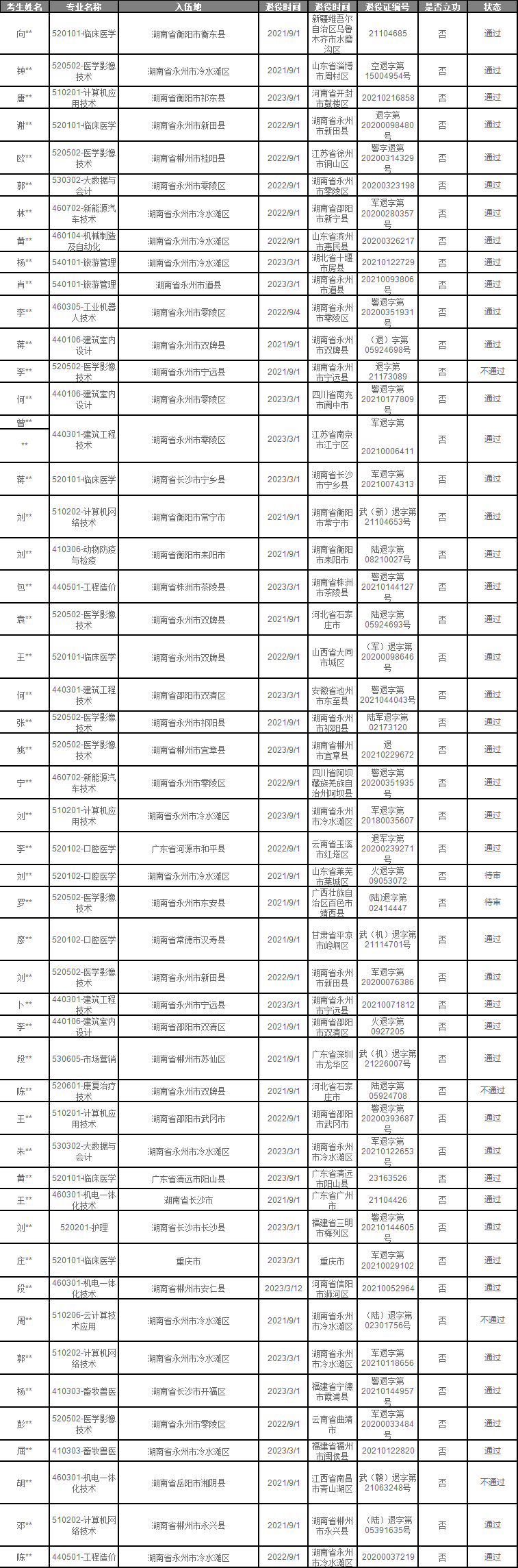 永州职业技术学院2024年