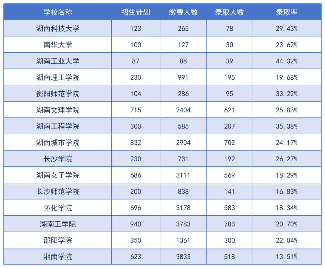 2024年湖南专升本招生院校上岸难度预测