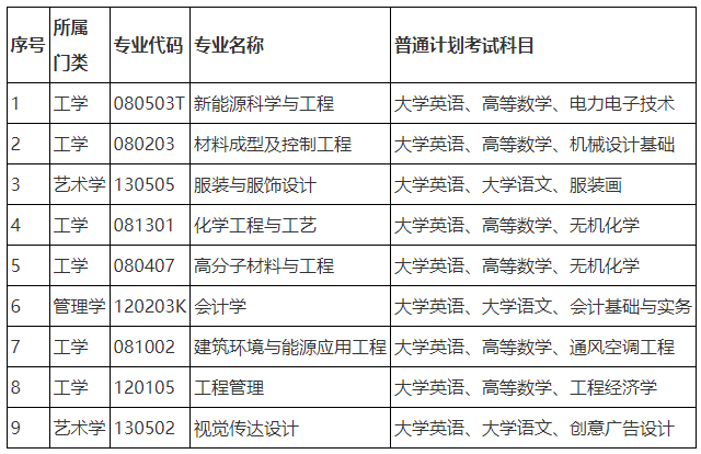 2024年湖南工程学院专升本招生章程发布