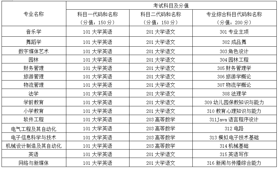 2024年怀化学院专升本招生章程公布