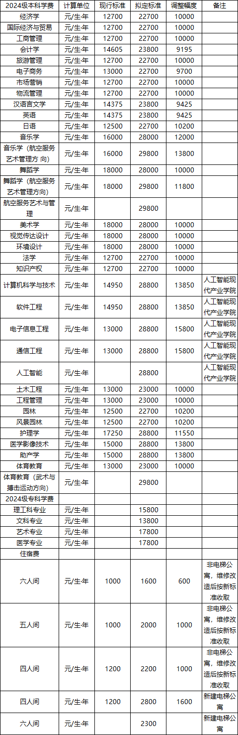 吉首大学张家界学院2024级本科、2024级专科学费、住宿费收费标准调整征求意见公告