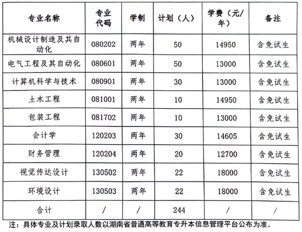 2024年湖南工业大学科技学院专升本考试大纲