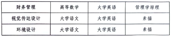 2024年湖南工业大学科技学院专升本考试大纲