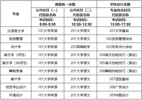 2024年湖南第一师范学院专升本考试大纲