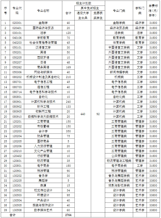 2024年湖南涉外经济学院专升本招生简章（新修订）