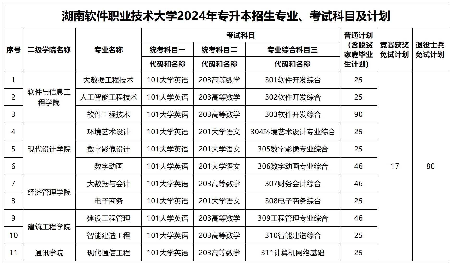 2024年湖南软件职业技术大学专升本招生专业、考试科目及计划