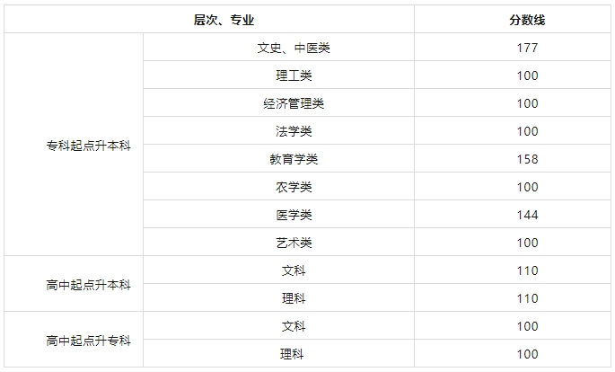 2024年湖南成人高考录取分数线多少？