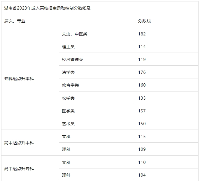2024年湖南成人高考錄取分數線多少？