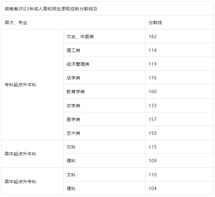 2024年湖南成人高考录取分数线多少？