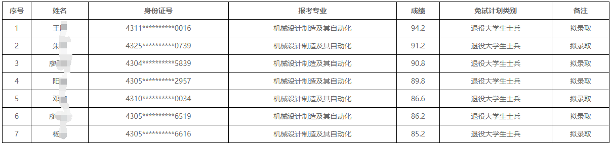 2024年湖南科技大学潇湘学院专升本免试生拟录取名单公示