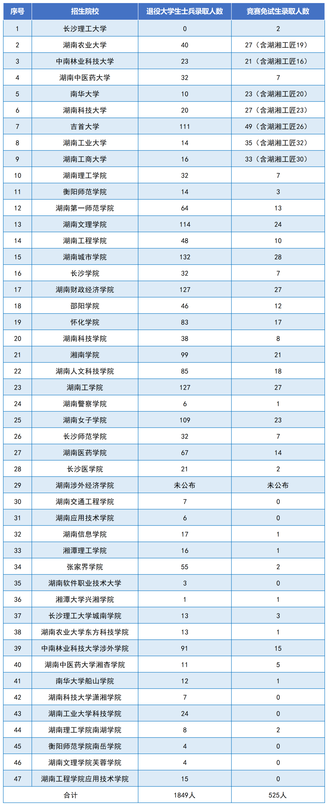 2024年湖南专升本各招生院校第一批考生录取情况汇总