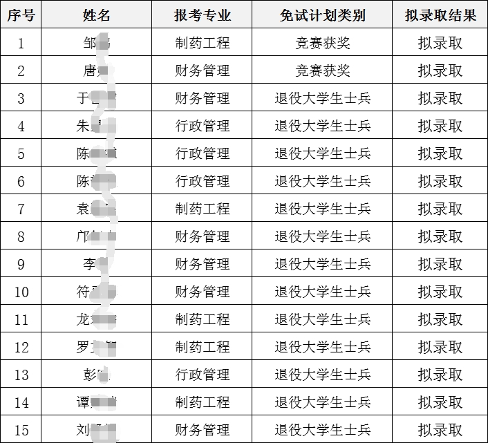 2024年湘潭大学兴湘学院专升本免试生第一次征集志愿拟录取名单公示