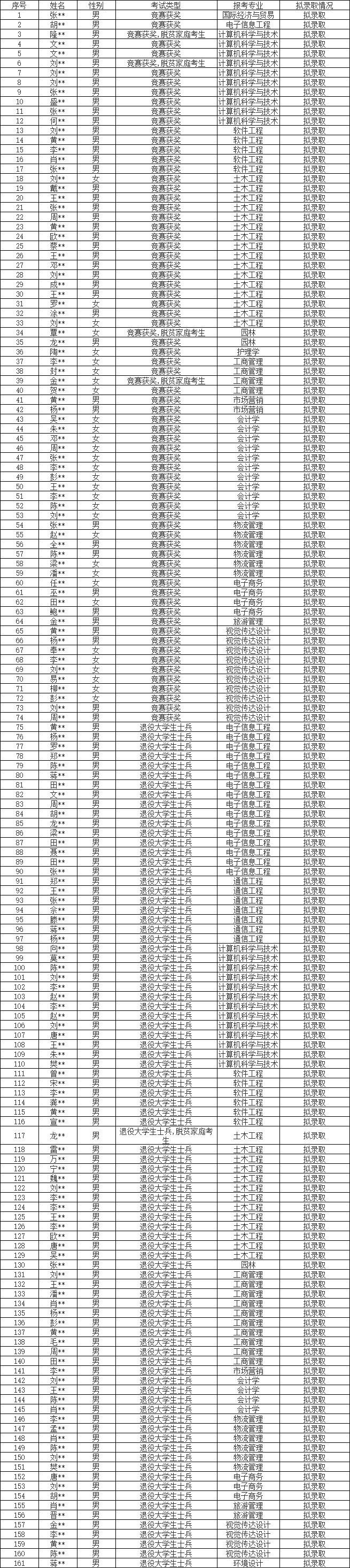 2024年张家界学院专升本第一次征集志愿免试拟录取结果公示