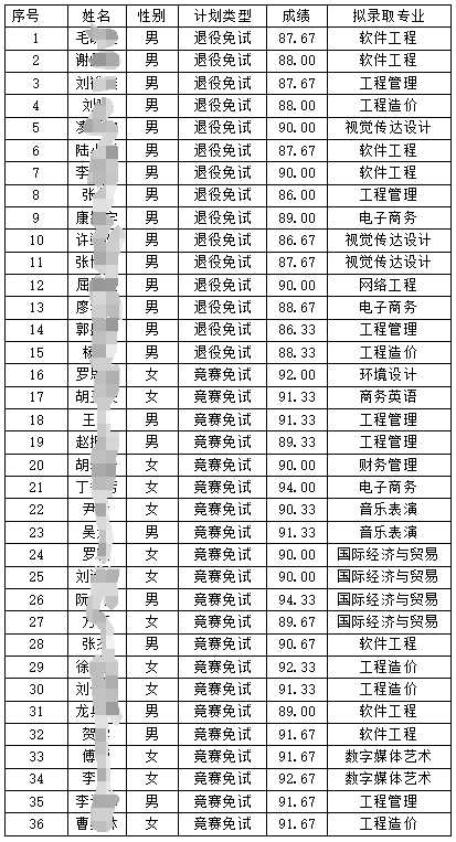 2024年湖南信息学院专升本第一次征集志愿免试生拟录取名单公示