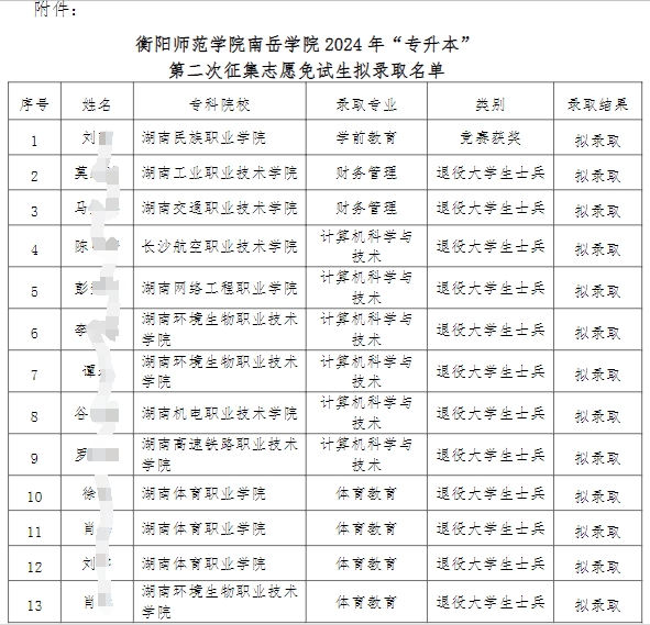 2024年衡阳师范学院南岳学院专升本第二次征集志愿免试生拟录取名单公示