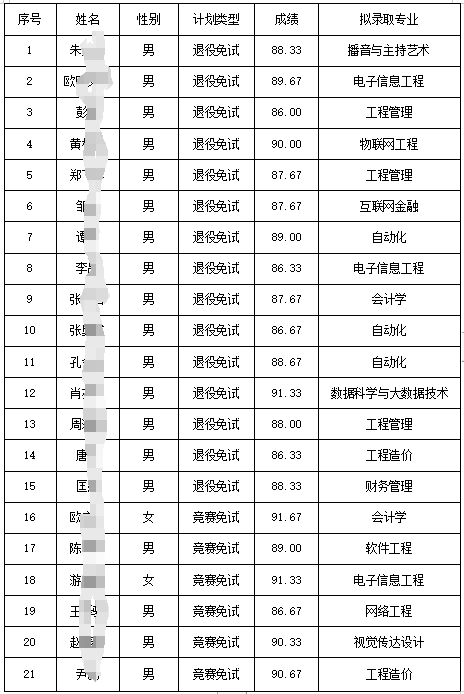 2024年湖南信息学院专升本第二次征集志愿免试生拟录取名单公示