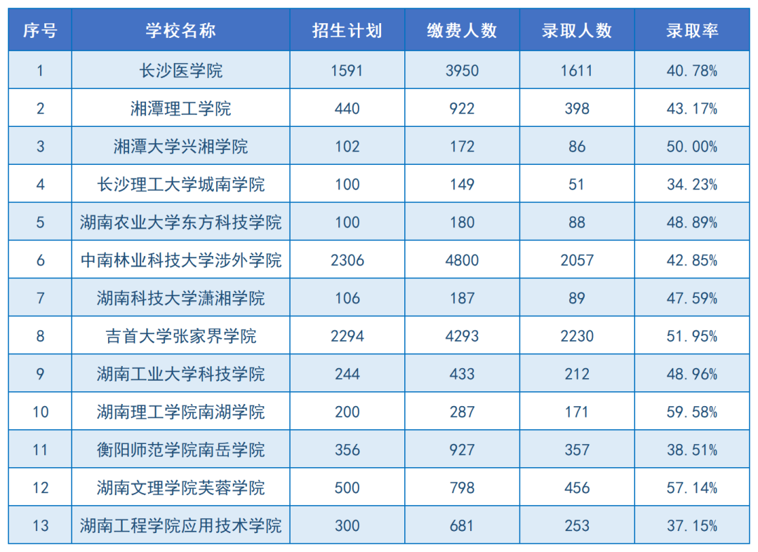 2024年湖南专升本招生院校上岸难度排名