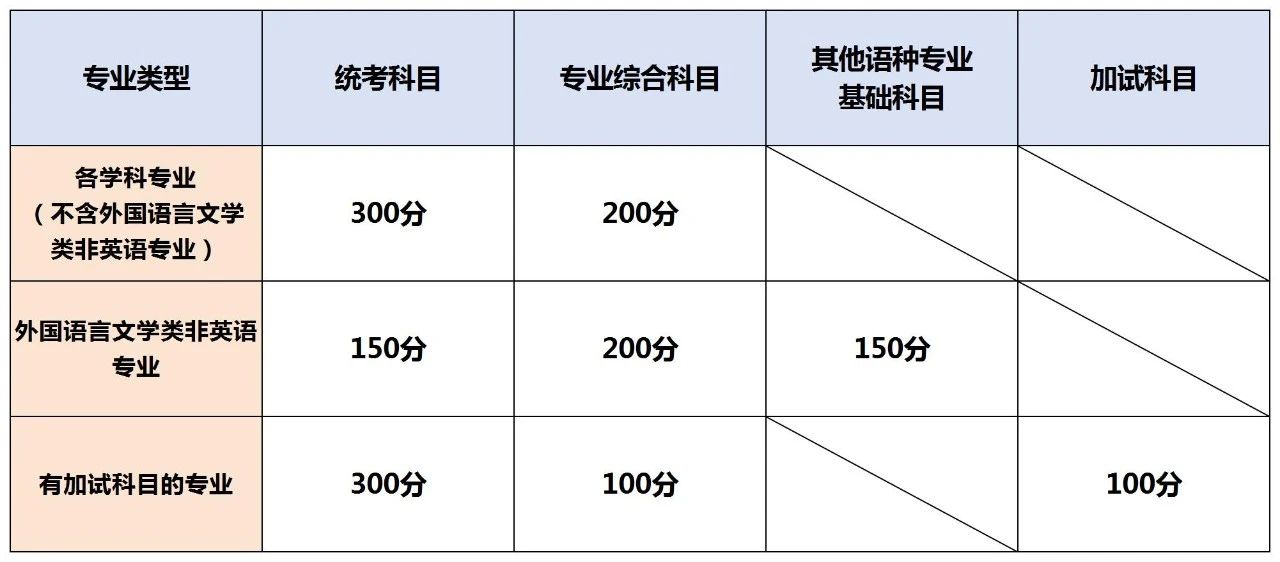 湖南专升本考试卷结构与分值，2025年备考建议！