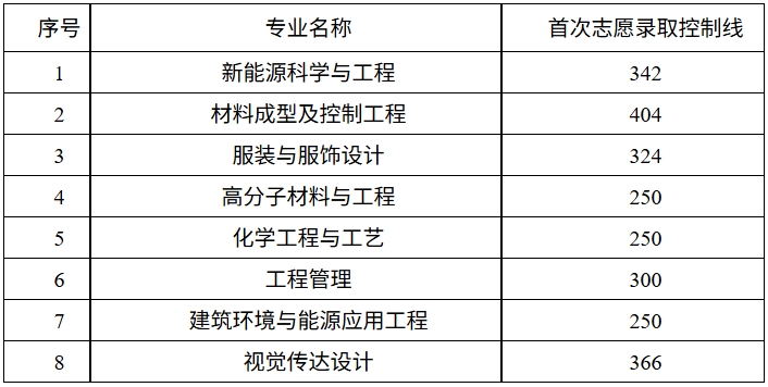 2025年湖南工程学院专升本招生专业录取控制线公布