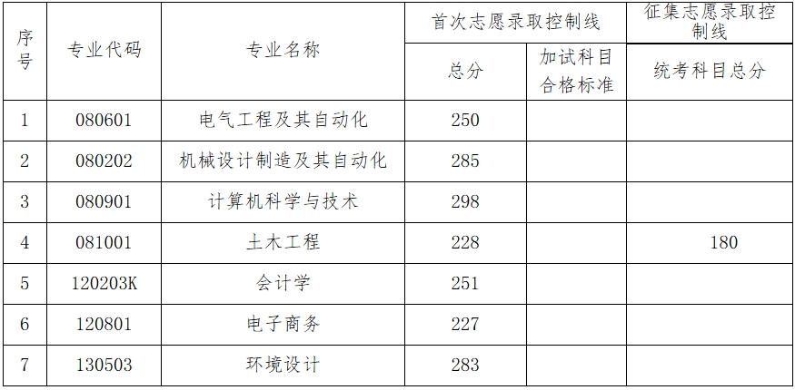 2025年湖南工程学院应用技术学院专升本招生专业录取控制线公布