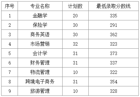 2025年湖南工商大学专升本普通计划最低录取分数线