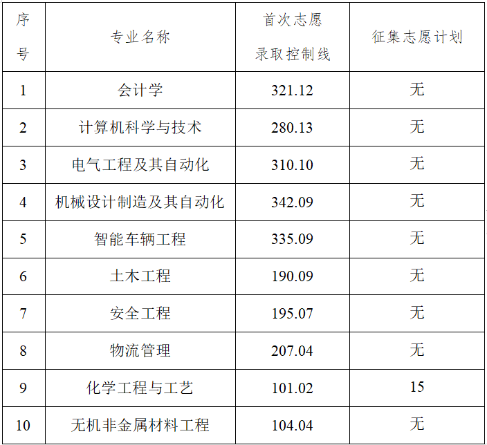2025年湖南工学院专升本招生专业录取控制线