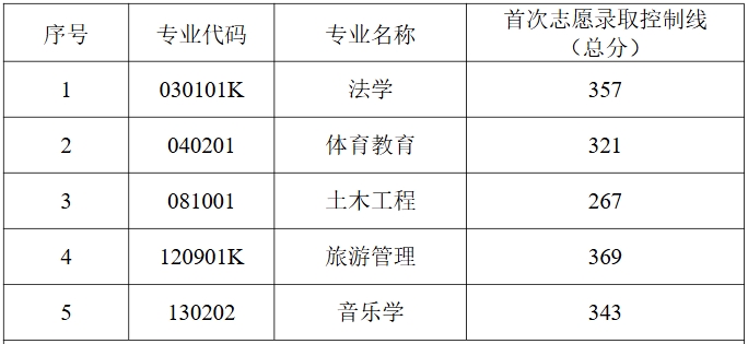 2025年湖南理工学院专升本招生专业录取控制线
