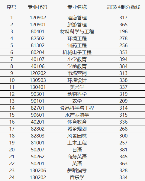 2025年湖南文理学院专升本招生专业录取控制分数线公布