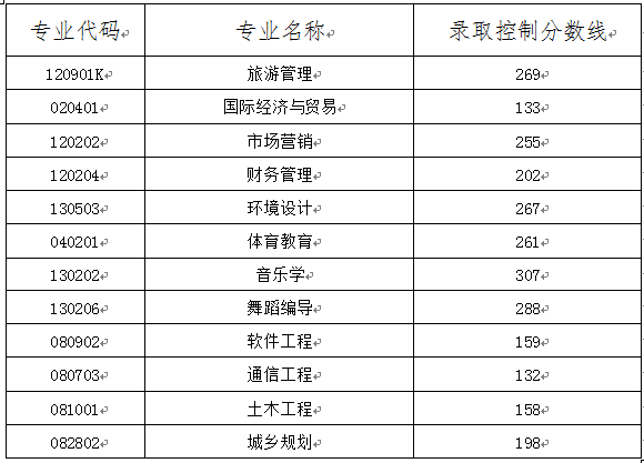 2025年湖南文理学院芙蓉学院专升本招生专业录取控制分数线公布