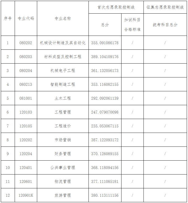 2025年长沙学院专升本招生专业录取控制线（录取分数线）和加试科目合格标准